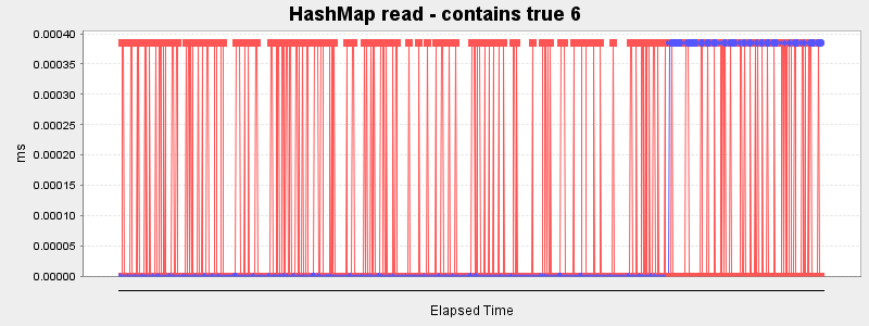 HashMap read - contains true 6